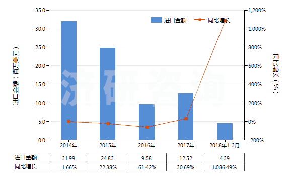2014-2018年3月中國固醇(HS29061310)進(jìn)口總額及增速統(tǒng)計(jì)